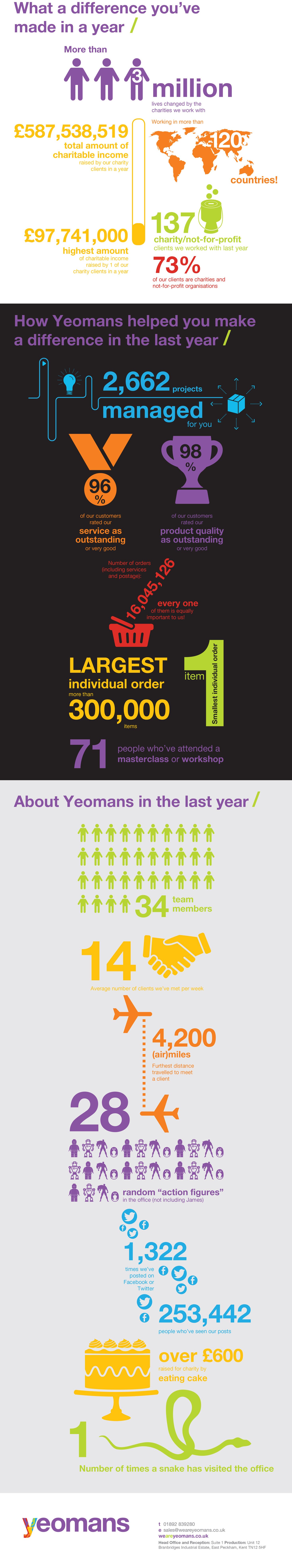 Infographic about the impact of Yeomans and our charity clients over the last year